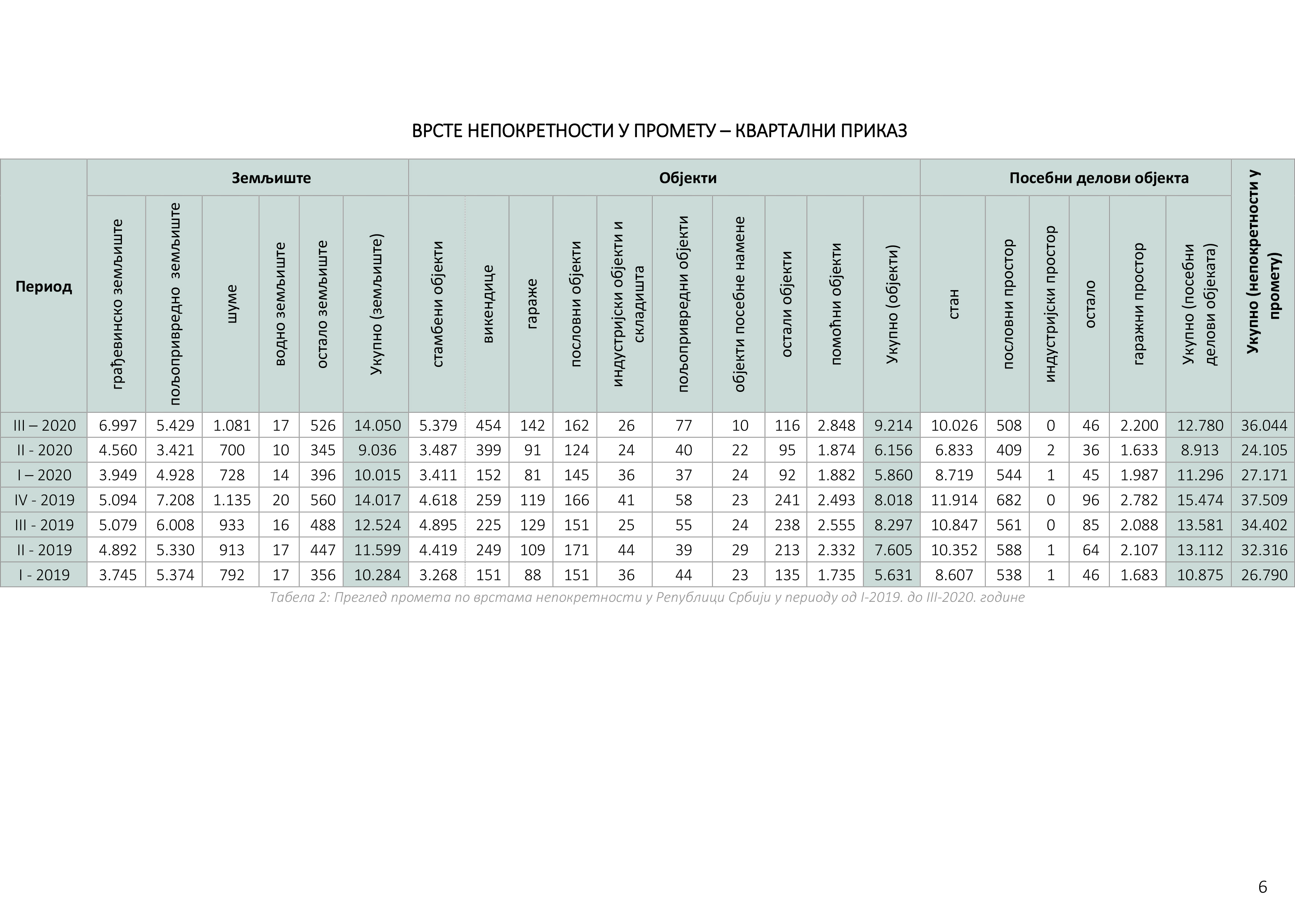/content/Datoteke/masovna procena/2020/Извештај масовна 03.2020./20201015 Kvartalni izveštaj o tržištu nepokretnosti_ III 2020-8.jpg